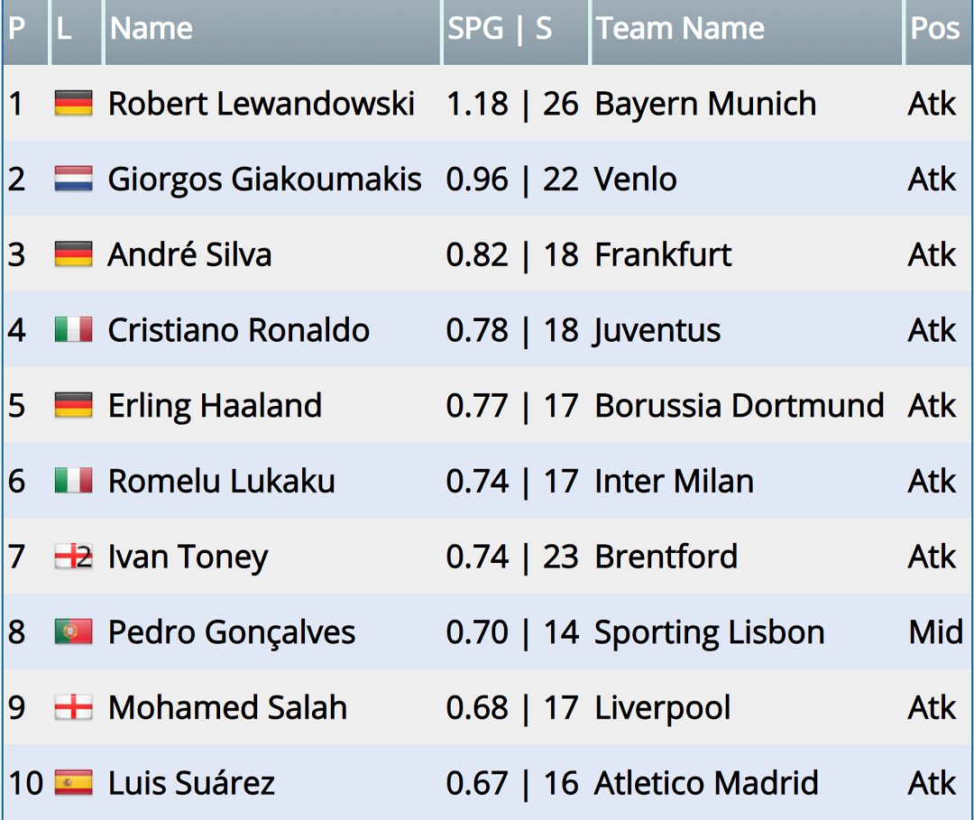 tipsgt1's tweet image. Top goal scorers across Europe's top leagues, sorted by goals per game. Lukaku displayed his striker pedigree against AC Milan, now just 1 goal less than Ronaldo. Haaland comes flying up the list after coming back from injury. Lewandowski is op #ChampionsLeague #Bundesliga