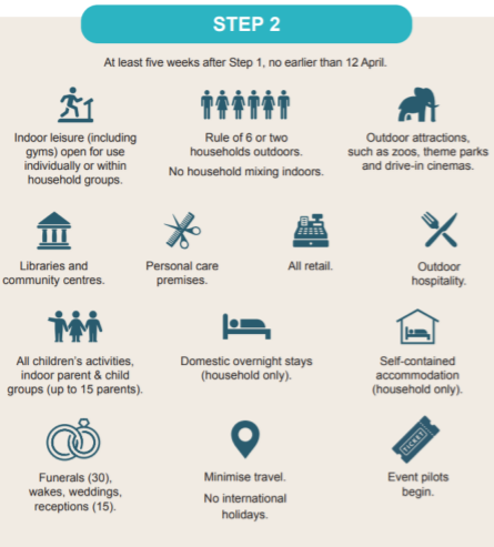 prestoncouncil's tweet photo. Following the Prime Minister's publication of the "Roadmap" we thought these graphics might be useful of what could happen and when.
1/2 https://t.co/2m8PALxPsw