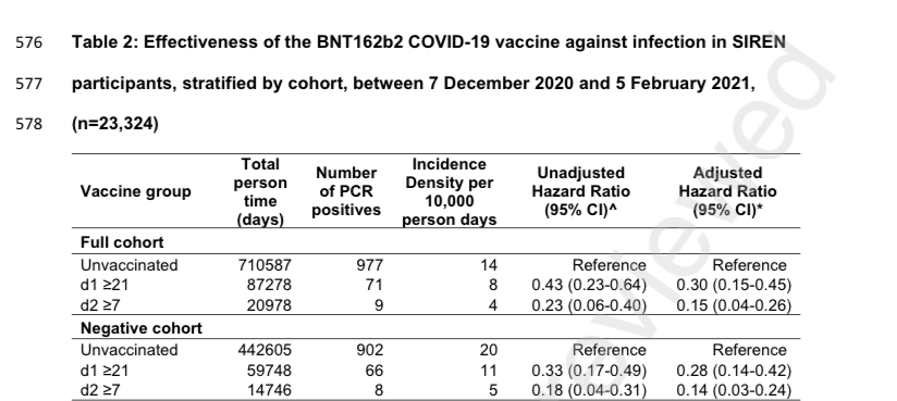 skathire's tweet photo. Do mRNA vaccines prevent asymptomatic spread?  
Heck, yes!

best study to date

N=23K, prospective cohort
Outcomes:  symptomatic disease as well as surveillance testing with q2 week nasal swab/PCR test!!

Vaccine effectiveness:  86%, 7 days after 2nd dose

https://t.co/2PSqcpG2BE https://t.co/mkvnmUqGL3