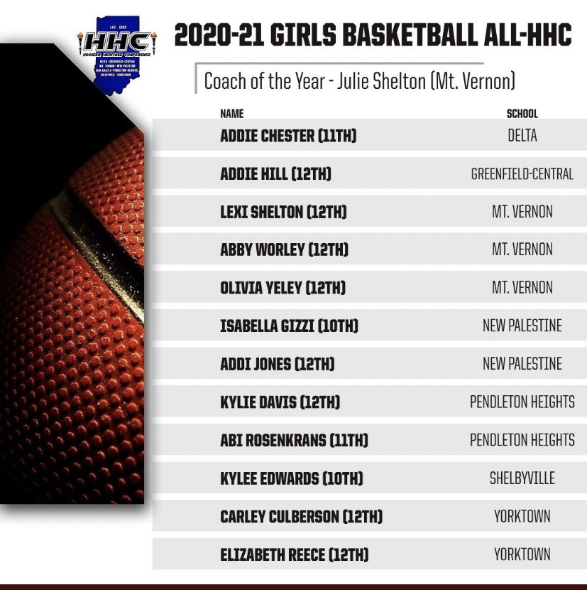 PHHSAthletics's tweet photo. Congrats to Abi Rosenkrans and Kylie Davis for being selected all-conference by the @HHCConference girls basketball coaches last night.  @PHHSLBB https://t.co/sTujrvKviJ