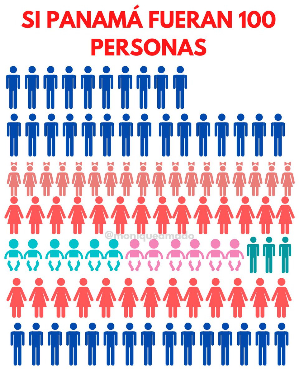 Abro hilo: Si Panama Fueran 100 Personas 🇵🇦

Comprender la desigualdad de nuestro Panamá es mucho más simple cuando lo ponemos de esta manera: Si Panamá fueran 100 personas solamente, ¿cuántas vivirían cómo?  Los invito a analizar mis averiguaciones