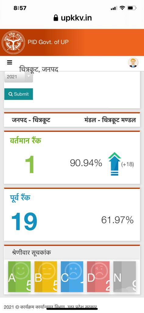 ChitrakootDm's tweet photo. Congratulations team chitrakoot, for securing 1st rank in the state in the month of January for the development parameters of karyakram kriyanvayan deptt, well done @CMOfficeUP,@myogiadityanath @UPGovt https://t.co/FdNdLs5oqq