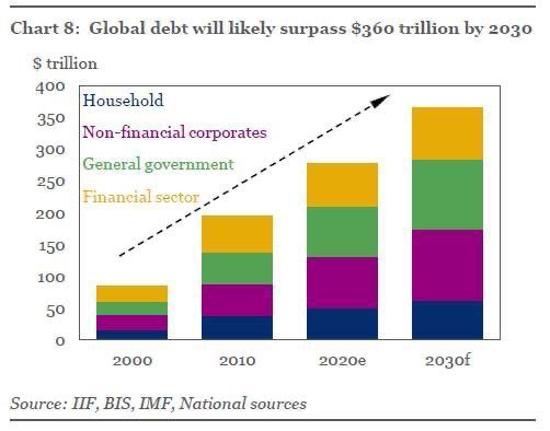 Look at that chart . Global debt will be 360 trillion by 2030 that is 4 times 2020 GDP . Currencies will be reset . Go crypto @tezos @Bitcoin @aspen_digital