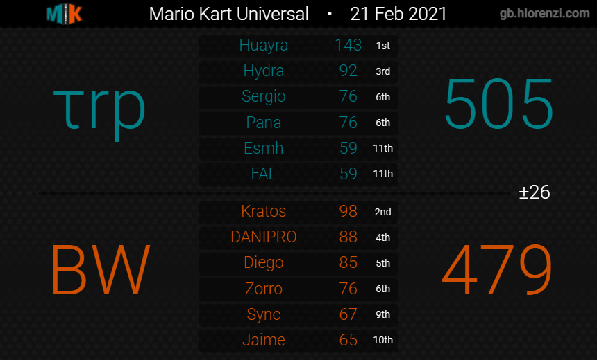BW_MK8DX's tweet photo. Match 5 y 6 MKU. GGs https://t.co/Rw2lXSBwpc