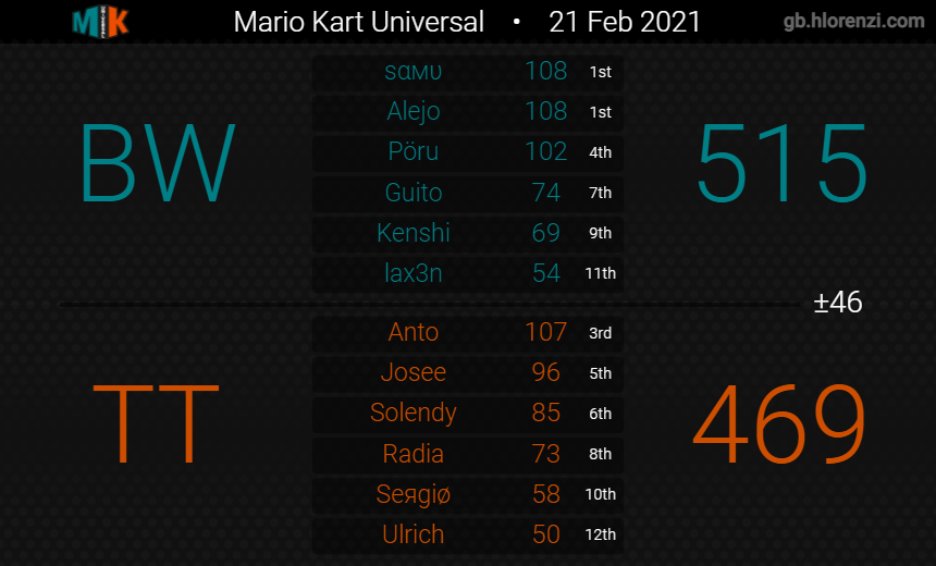 BW_MK8DX's tweet photo. Match 5 y 6 MKU. GGs https://t.co/Rw2lXSBwpc