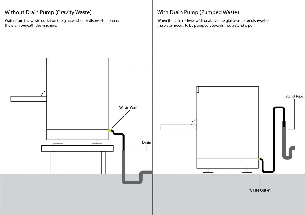 A common question we get asked is 'does my site need a drain pump?'. The answer depends on how your sites drainage is set up. We put a blog post together to answer this question and help you decide if your site needs one. Check it out here: buff.ly/2Jg9gOp