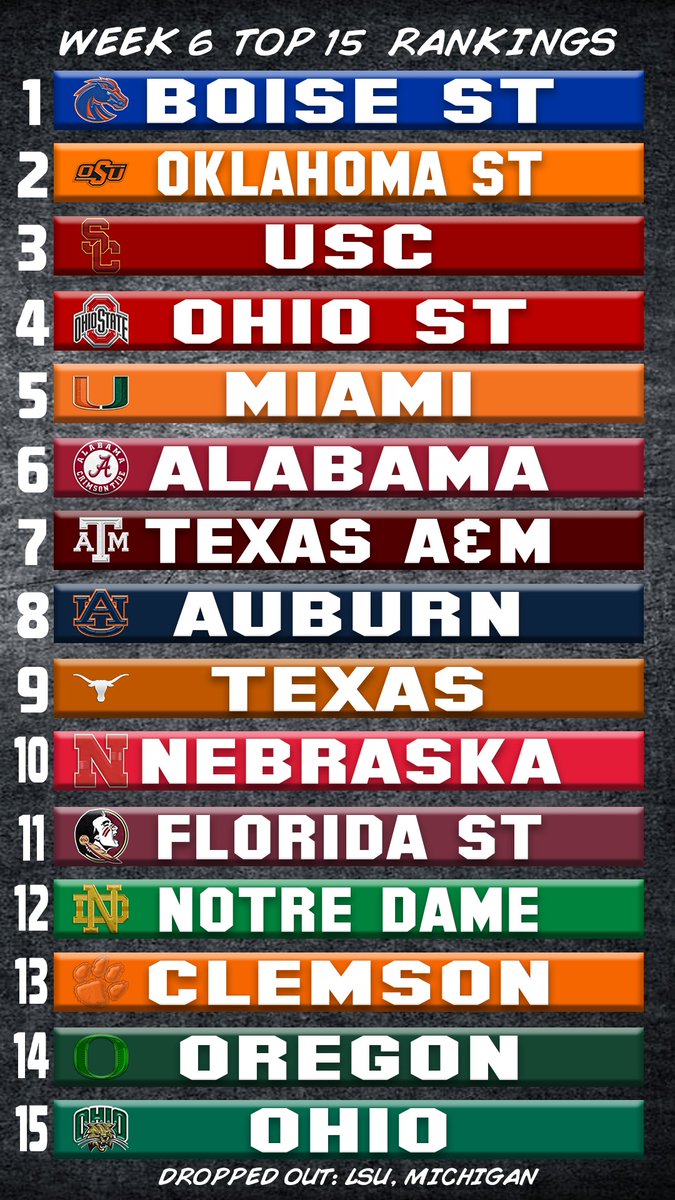 collegesimleag's tweet photo. Your week 6 top 15 CFSL Power rankings as voted by the Coches/players poll. https://t.co/9C9Oqp0KCK