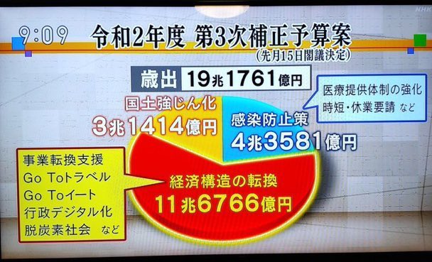 ট ইট র 大神ひろし 税金の使い道がおかしい と思う人はrtお願いします 吉本興業への支援 100億円 加計学園への支援 440億円 アベノマスク 約970億円 電通やパソナが中抜きした税金 数百億円 マイナポイント還元事業 2500億円 Gotoキャンペーン 3兆円以上
