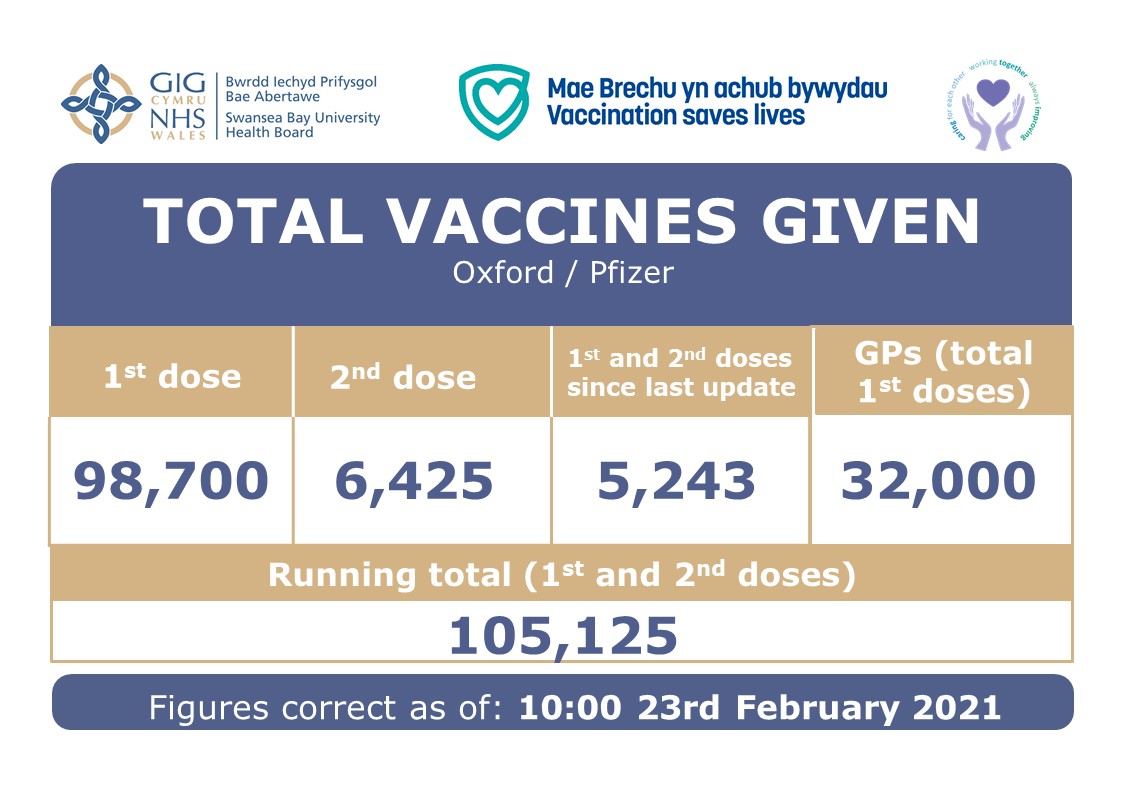 23/02/21 - Covid vaccinations update for Swansea and Neath Port Talbot.  
💉A quarter (1 in 4) of the people living in Swansea and Neath Port Talbot have now received their first dose.