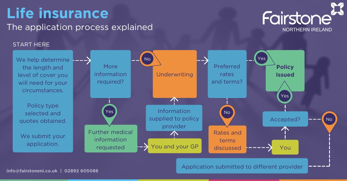Taking out a #LifeInsurance policy today, could financially protect your loved ones when they need it most. Our independent #FinancialAdvisers can complete an application on your behalf whilst also securing the best available deal.

Find out more: fairstoneni.co.uk/how-we-can-hel…