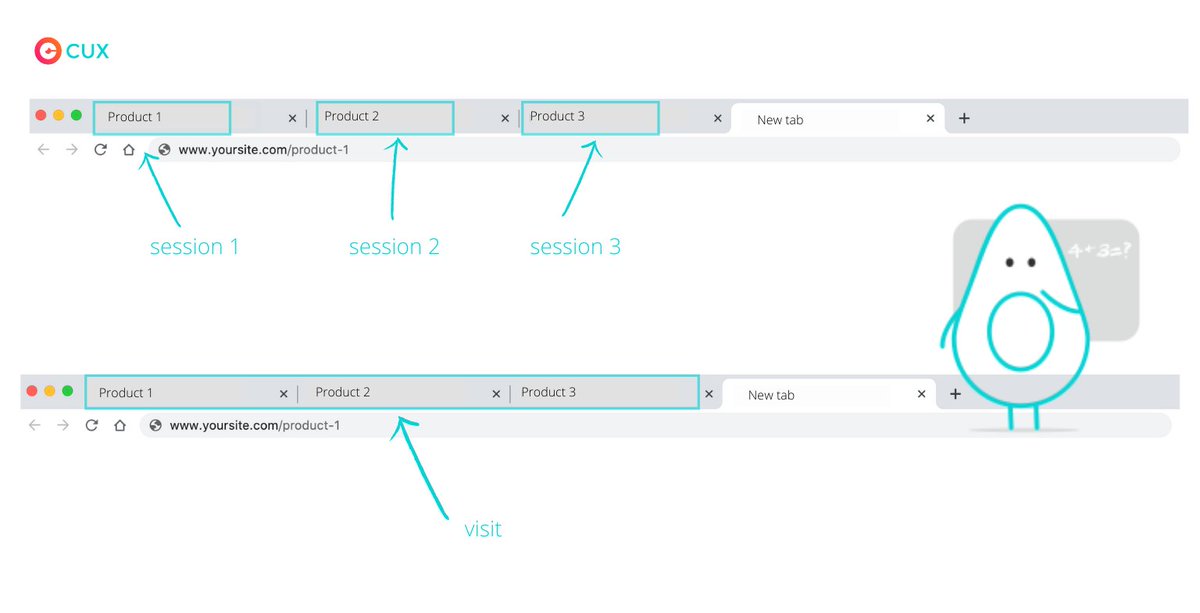 cux_io's tweet image. SESSIONS vs VISITS
#Session is only a fragment of the user’s entire #visit on the site ☝️

See the main and most important differences between sessions and visits ➡ lnkd.in/eySR5ft

#UXautomation #analytics