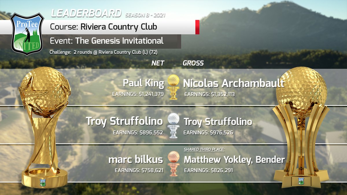 ProTeeUnited's tweet photo. Below the winners of the Gross and Net Leaderboards of the '@RivieraCountryClub' at the '@TheGenesisInvitation' Congratulations! 🏆
Join the next tournament: https://t.co/v11TKeS5mi now!
#Golfsimulator #tgc19 #indoorgolf #rivieracountryclub #thegenesisinvitational #golfgame https://t.co/6oBFmU7sCH