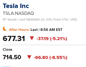 And now S&amp;P 500 index funds are officially underwater in $TSLA since the stock was sold to them after rising 70% in a month. 

Good thing the S&amp;P 500 has those boring stocks like GM and Bank of America, both up 20%+ since Tesla entered the S&amp;P. Diversification works after all...