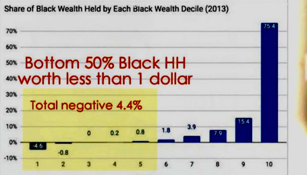 chefcarney's tweet photo. When it comes to the 1.9 Trillion Dollar #EconomicReliefPackage that protects Americans making less than $50k annually, it does not calculate the bottom 50% of #ADOS✊🏾 households that are worth less than $1 in wealth. Shout out to @tonetalks for putting this chart together! https://t.co/J7xJZLCgXq