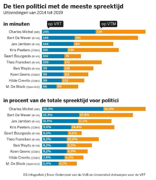 Aardluitenant's tweet photo. Onze 'linkse' media hebben de voorbije jaren helaas geen plaatsje in de top-10 gevonden voor ook maar één links politicus. 🙄 https://t.co/1KZ255aPpg