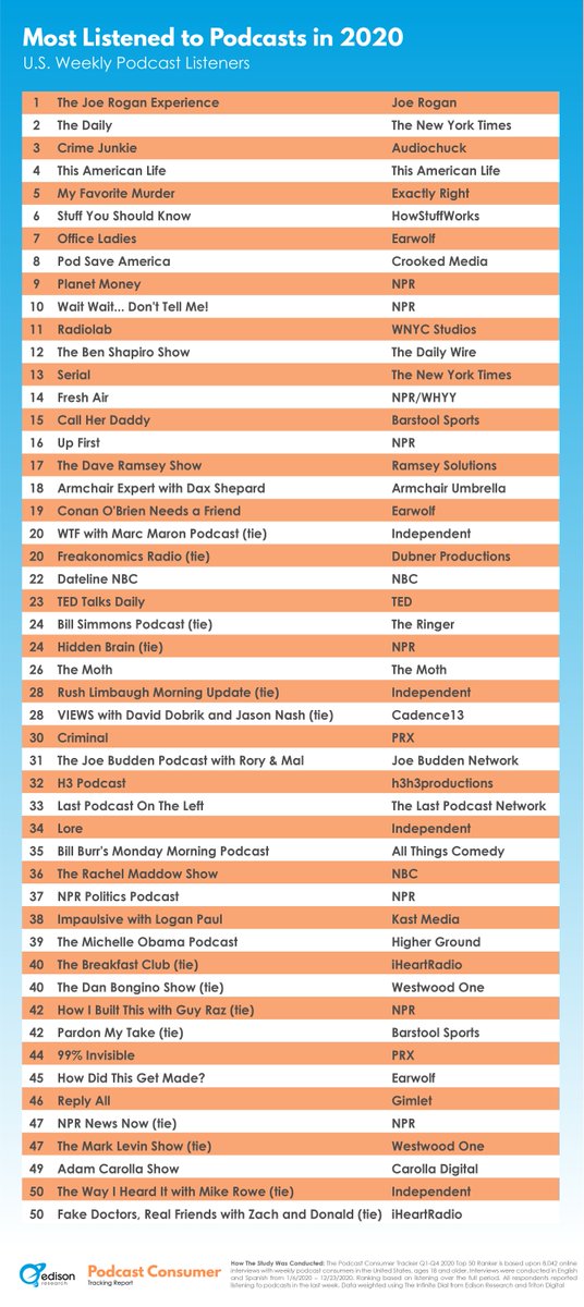edisonresearch's tweet image. Congrats @DatelineNBC @TEDTalks Daily @BillSimmons @HiddenBrain @TheMoth @NashDobrikVIEWS @CriminalShow for making the Top 50 (top 30 in your case) Most Listened to Podcasts of 2020 buff.ly/36XuSus