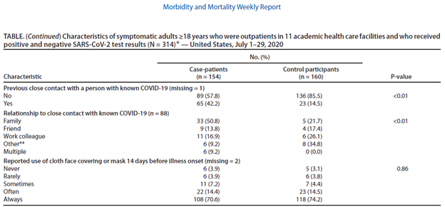 2020 Community and Close Contact Exposures Associated with COVID-19 Among Symptomatic Adults ≥18 Years in 11 Outpatient Health Care FacilitiesThe extent of face mask use didn’t seem to have any impact. 27/ https://www.cdc.gov/mmwr/volumes/69/wr/mm6936a5.htm