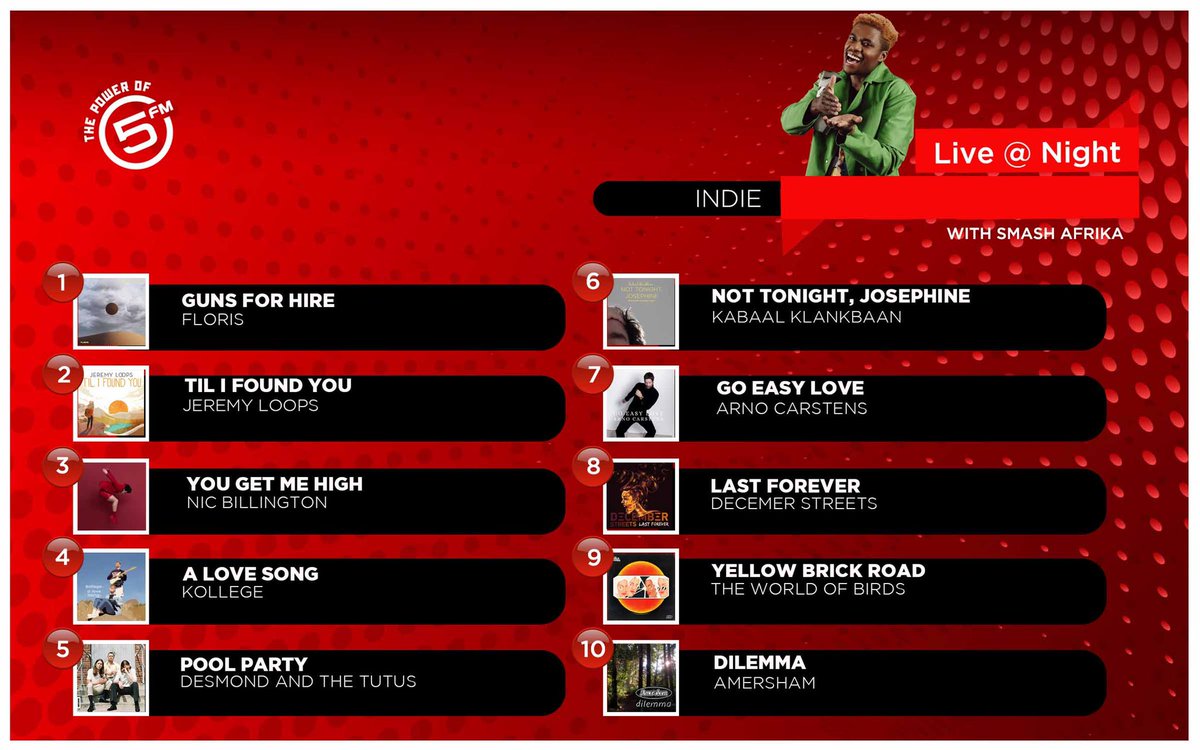 5FM's tweet photo. ICYMI
Last night @KaraboNtshweng gave you the #LiveAtNight Indie chart. Check it outπ
10. @BandAmersham
9. @TheWorldOfBirdz
8. @DecemberStreets
7. @ArnoCarstens
6. @Kabaalklankbaan
5. @DesmondandTutus
4. Kollege
3. @nicbillington
2. @JeremyLoops
1. @floris_music https://t.co/WxoA5lTt0R