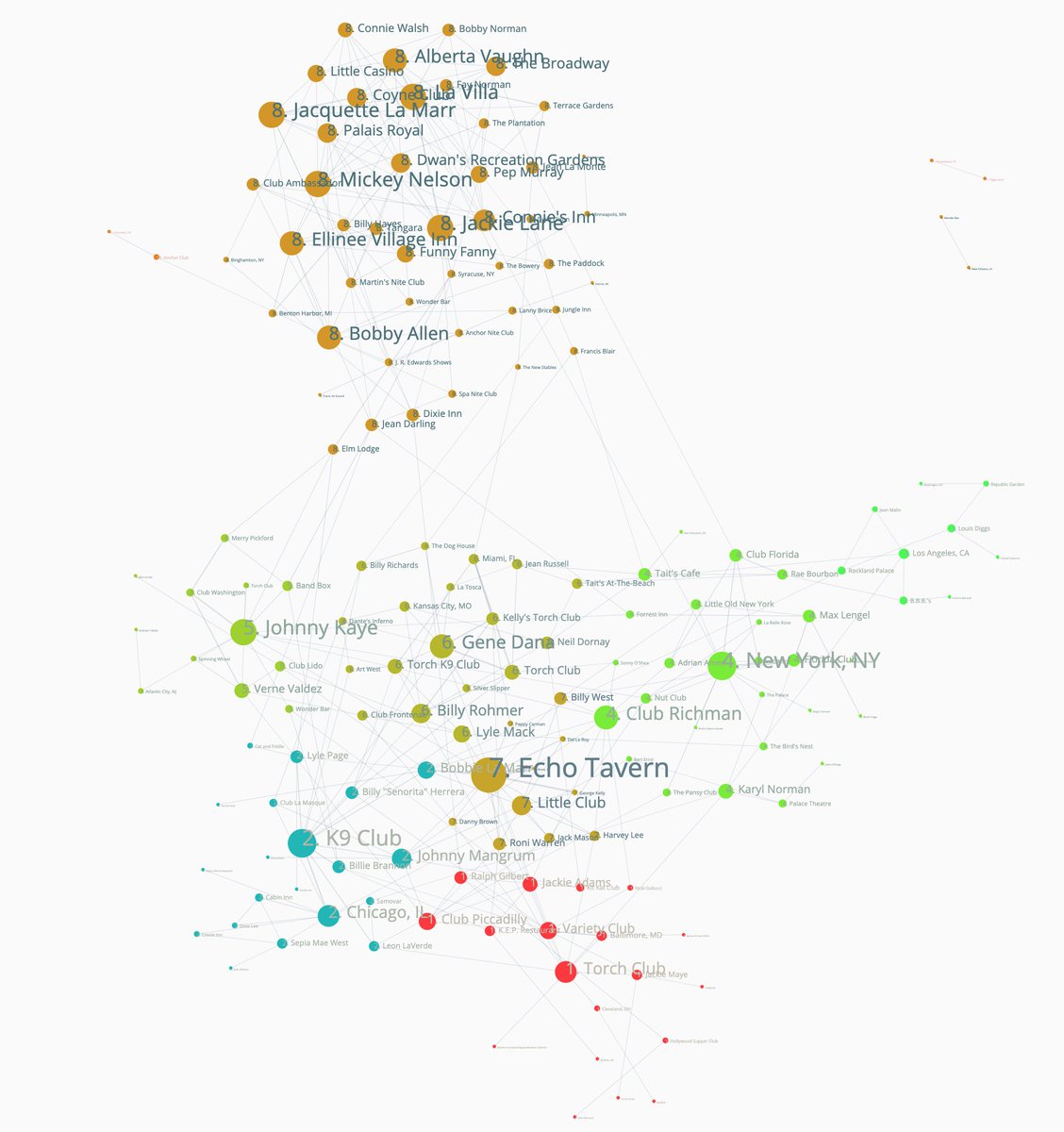 kallewesterling's tweet image. I am feeling a HUGE part crazy and a little bit proud. 

My home-build #NetworkAnalysis tool is pretty much at a finished alpha-version level.

It was built for my #QueerDH dissertation research, and what you're looking at is a clustered graph of #FemaleImpersonators &amp;gt; (1)
