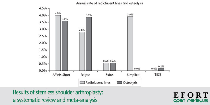 EFORTnet's tweet image. #OpenReviews summarizing clinical outcomes &amp;amp; humeral-#implant-related radiologic outcomes, complication/revision rates of all types of #stemless #shoulder #arthroplasties. Secondary objective is to compare clinical outcomes between different systems 
📄bit.ly/3pllOGS