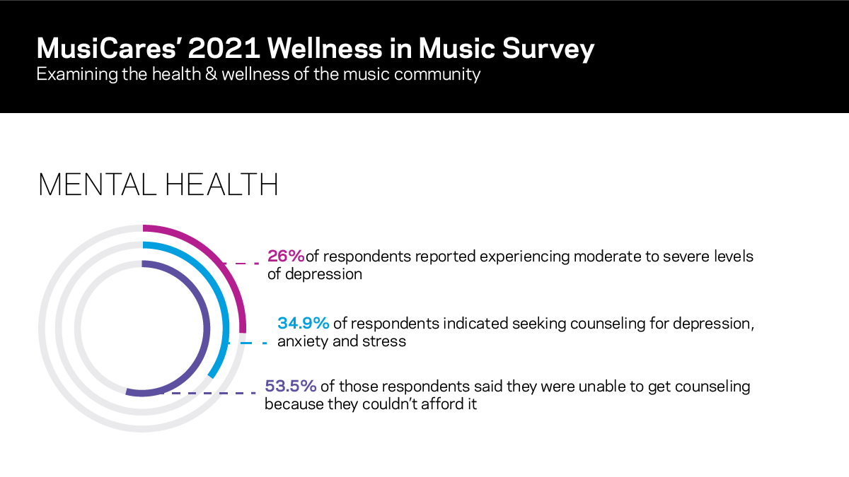 MusiCares's tweet image. In October 2020, @musicares launched a “Wellness in Music” survey to access the music community’s mental health and overall well-being.
The financial insecurity faced by the music community amid the pandemic has had a tremendous effect on mental health. 
grm.my/2NOcwFr