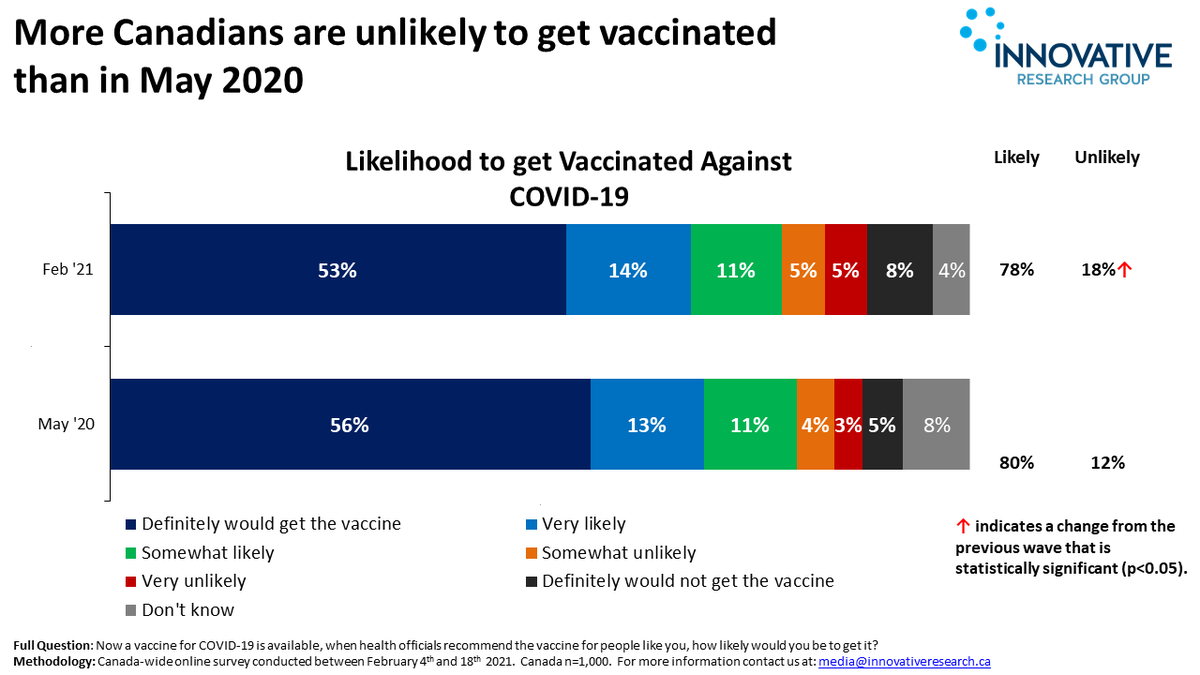 InnovativeRG's tweet photo. A new INNOVATIVE poll finds more Canadians report being unlikely to get vaccinated against COVID-19 today, than in May 2020. Resistance is found almost entirely among Canadians under 55 and particularly among Canadians under 35. Details here: https://t.co/iMeUNquzRf #COVIDー19 https://t.co/FznRis4UU7