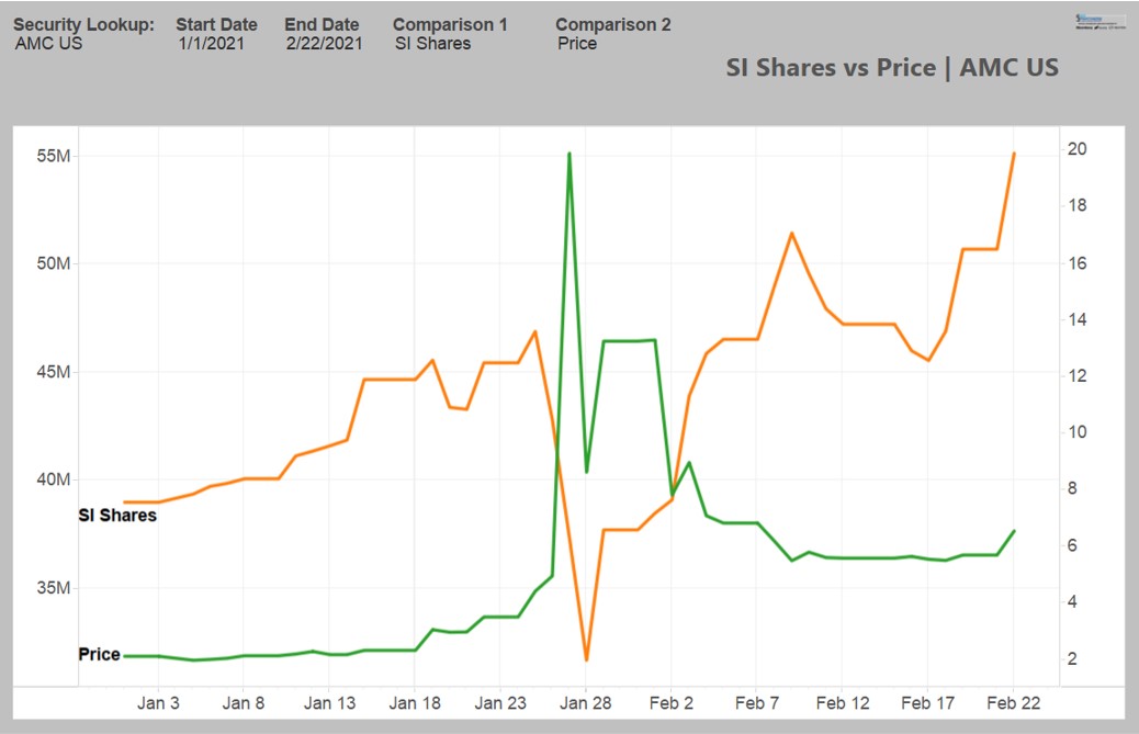 ihors3's tweet photo. $AMC short interest is $361M
55.13M shares shorted
16.75% of Float
14.35% S3 SI% Float
2.57% fee.
Shares shorted up +7.9 million shares, worth $52 million, +16.7%, last week.
Shorts down -$280 million in 2021 mark-to-market losses; down -$69 million on today's +19% move https://t.co/jbB3eaPPxn