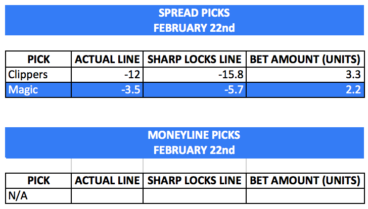 Sharp_Locks's tweet image. 🔒Today's Sharp Lock Picks🔒

+9 units yesterday, +15 units last 5 days, and +45 units this season. You can see all our results at the link in our bio. Let's keep this heater going tonight, thank you to everyone who has been riding with us🔥