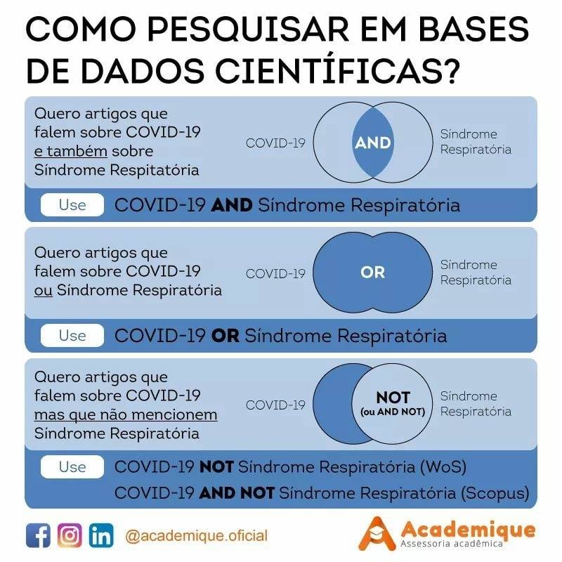 SIBI_UFRJ's tweet photo. Você sabe como utilizar os operadores booleanos para refinar o resultado das suas pesquisas em bases de dados?

Confira esse post da Academique com dicas sobre como utilizar os operadores.
#operadoresbooleanos #pesquisa #basededados https://t.co/hAorCcR4SN