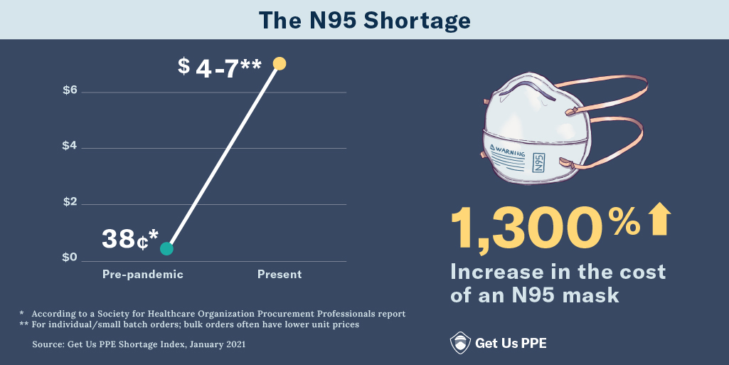 Check this out from my org @getusppe: Our January Shortage Index shows that many facilities still can't afford PPE. The average cost per N95 before the pandemic was $0.40 and it's now $4-7 outside large bulk orders - a 1,300% price increase: getusppe.org/data