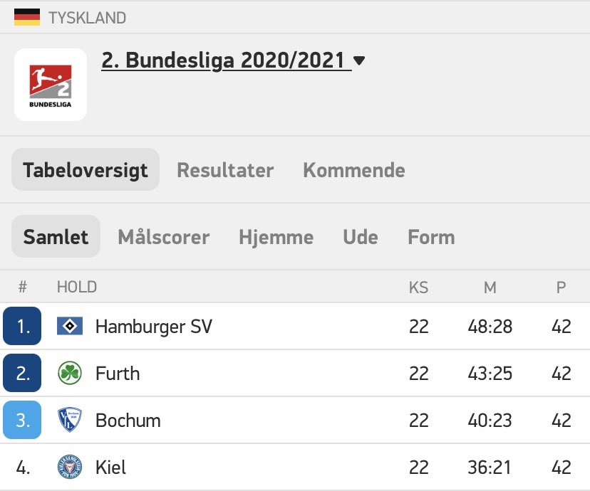 allankj44's tweet photo. Man kan med fordel kigge på stillingen i toppen af #Bundesliga2, hvis man er i tvivl om betydningen af det tyske ord “eng”.
#eswirdeng #nurderHSV @HSV @bulibold https://t.co/nN8VGBeYrq