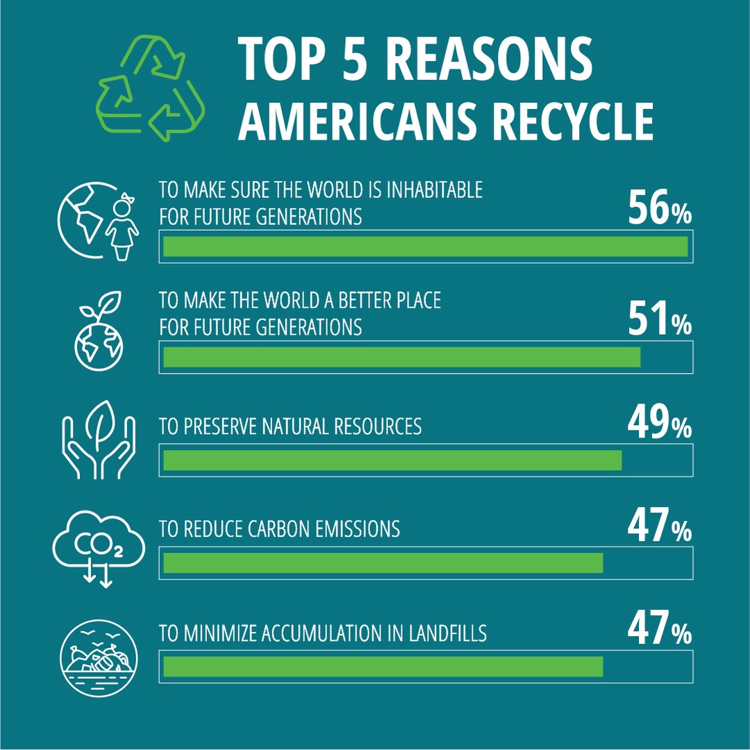 RECYPartnership's tweet photo. Why do you recycle? ♻️ https://t.co/kHBae3Ibo8