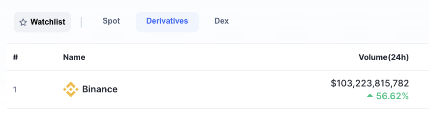 100b in volume, #Binance Futures.

coinmarketcap.com/rankings/excha…