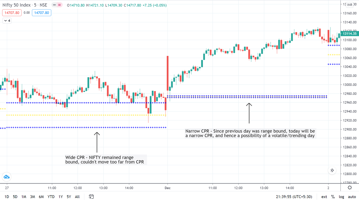 Sarah on Twitter "1 More wide CPR is, more possibility of range bound