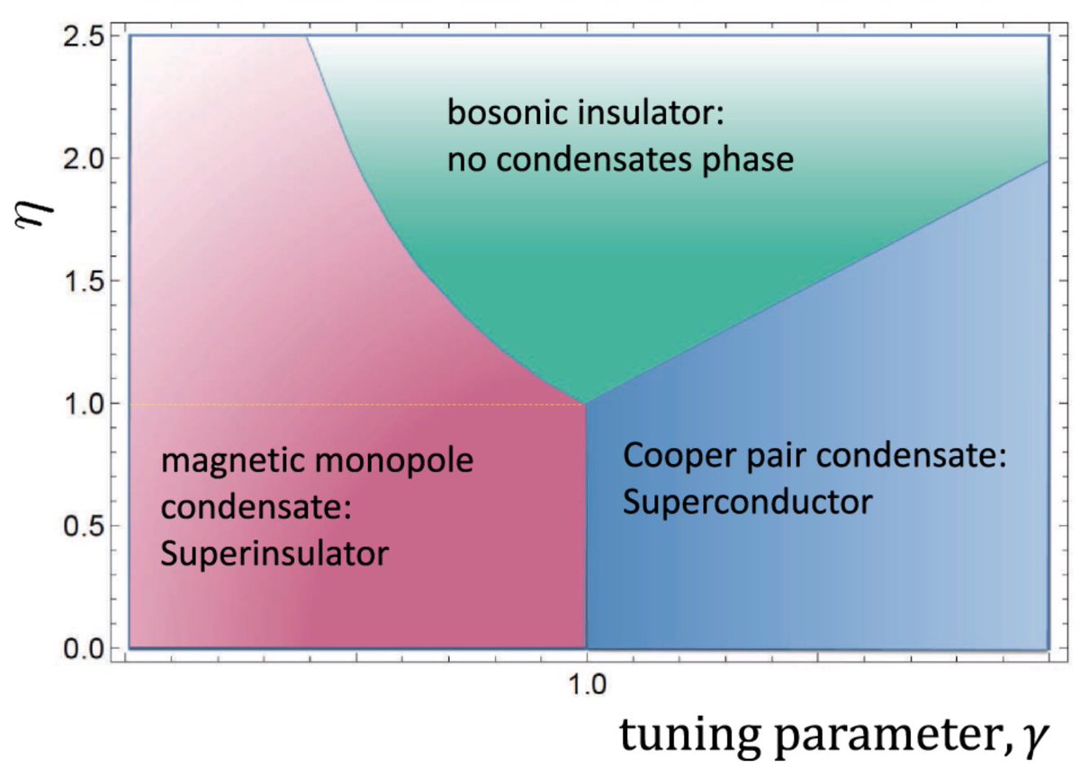 emulenews's tweet photo. #CommunicationsPhysics Quantum magnetic monopole condensate https://t.co/93grGMDEIf at low temperatures magnetic monopoles can form a quantum Bose condensate dual to the charge Cooper pair condensate in superconductors. The monopole Bose condensate is a superinsulating state. https://t.co/YCYQAHYMAC