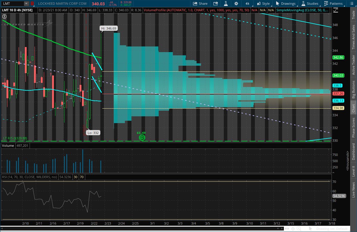 notstockadvice3's tweet photo. $LMT #update Currently flagging on the 4hr, directly below 200 SMA. 

@ThrashCapital @OasisAlerts @trades_breezy https://t.co/E05ysbbjeZ