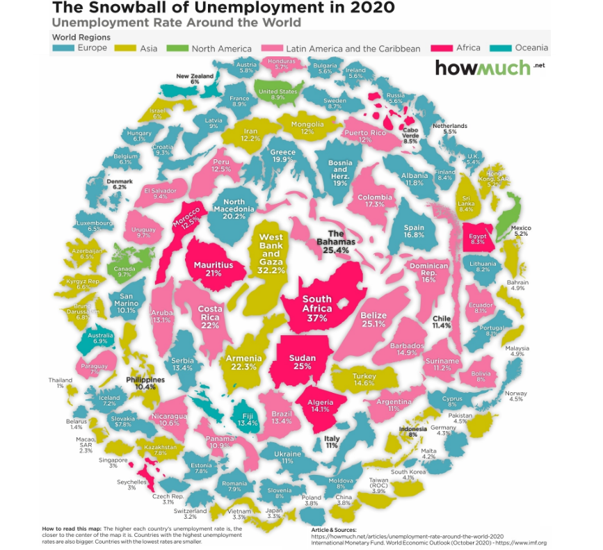 Richards_Karin's tweet photo. South Africa has the highest unemployment rate in the world, based on numerous studies of countries with reliable data. Most recently by the IMF in Oct'20. HowMuch collated this graphic:

The closer to the center and the larger, the higher the rate. And it just got worse. https://t.co/l1TBwTG7Qm