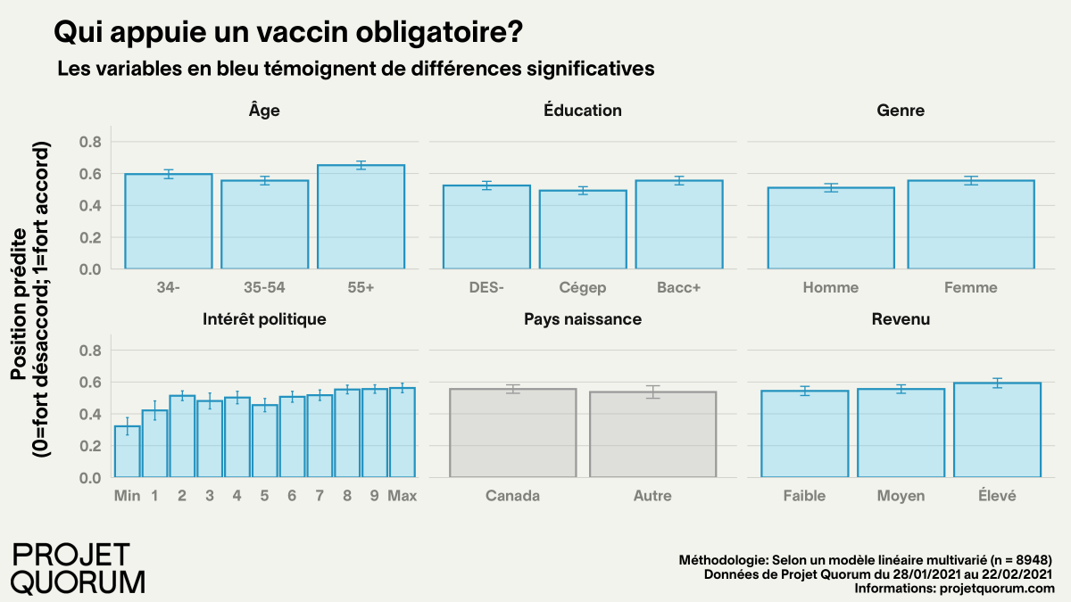ProjetQuorum's tweet photo. Les diplômés universitaires, les femmes, les répondants de 55 ans ou plus et ceux avec de hauts revenus tendent à être plus favorables à l'idée de la vaccination obligatoire, selon les données récoltées par #ProjetQuorum.
L'analyse complète ici!👇💉 https://t.co/VifBI3mHPE https://t.co/5wobsrbC43