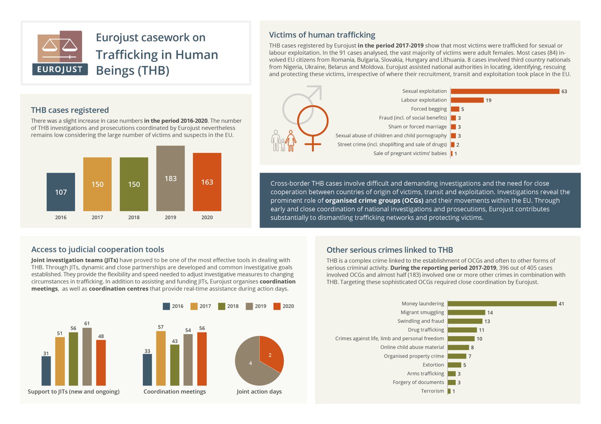 Heuni_institute's tweet photo. .@Eurojust report urges for more cross-border cooperation  to help victims of #trafficking. In 2017-2019 405 THB cases to Eurojust for judicial cross-border cooperation. In most of these cases, EU citizens were the victims, exploited by other EU citizens. https://t.co/ryANEUGA6n https://t.co/Ng4leyKtvN