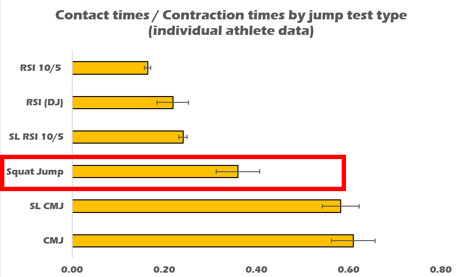 The humble concentric-only squat jump is often overlooked &amp; classified as "strength dependent" jump. Often missed that it involves v short total contraction times (can be 300 - 480) &amp; as result can be strong indicator of RFD capacities, fibre type &amp; MU recruit-ability
