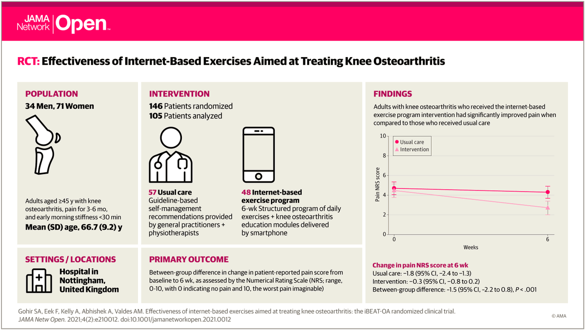 Effectiveness of Internet-Based Exercises Aimed at Treating Knee OsteoarthritisThe iBEAT-OA Randomized Clinical Trial

👀👀👇👇

jamanetwork.com/journals/jaman…