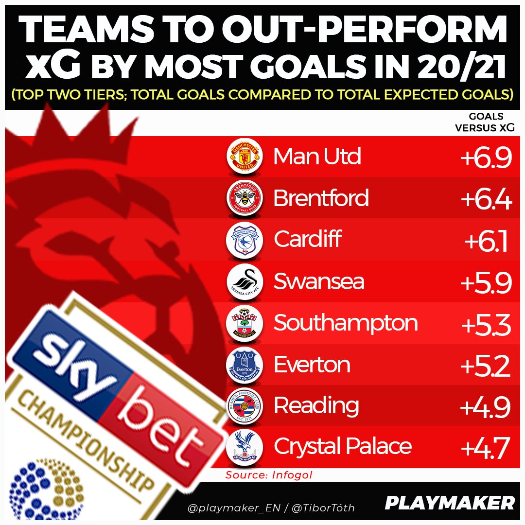 playmaker_EN's tweet image. 📈 Out-performed xG by most goals (top 2 tiers; 20/21):

➕6.9: Man Utd (53 goals🆚46.1 xG)
➕6.4: Brentford (56 v 49.6)
➕6.1: Cardiff (46 v 39.9)
➕5.9: Swansea (37 v 31.1)
➕5.3: Soton (31 v 25.7)
➕5.2: Everton (37 v 31.8)
➕4.9: Reading (44 v 39.1)
➕4.7: Palace (29 v 24.3)