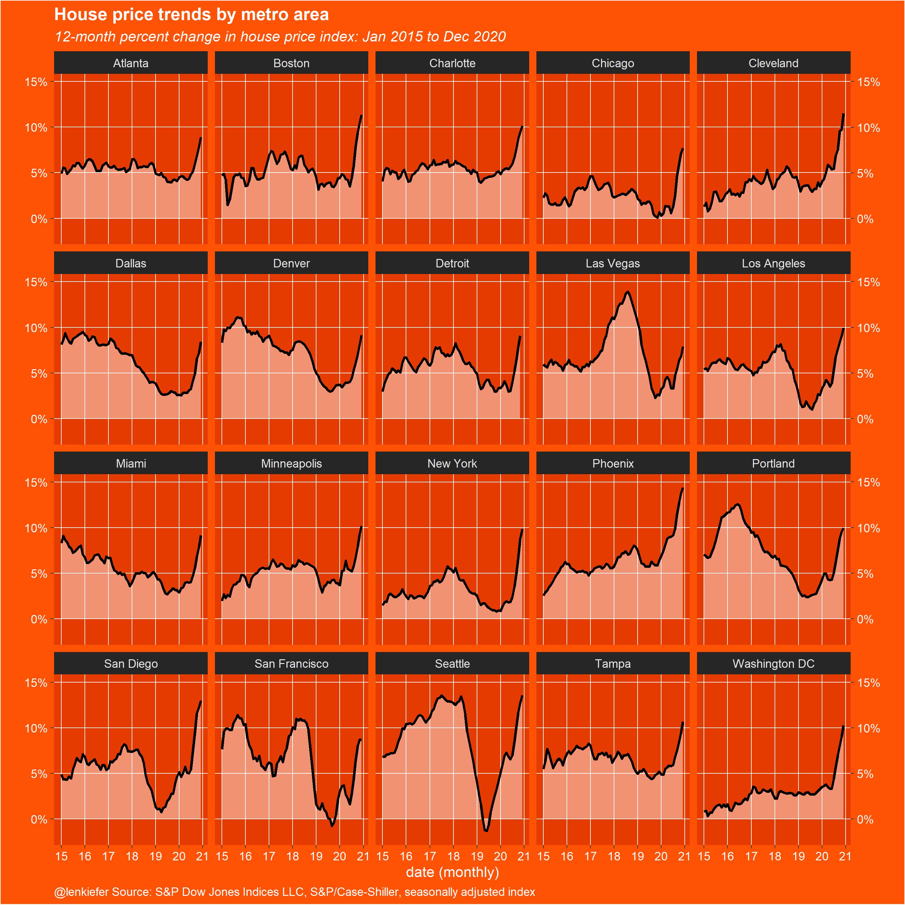 US 12 month percent change in MSA house price index