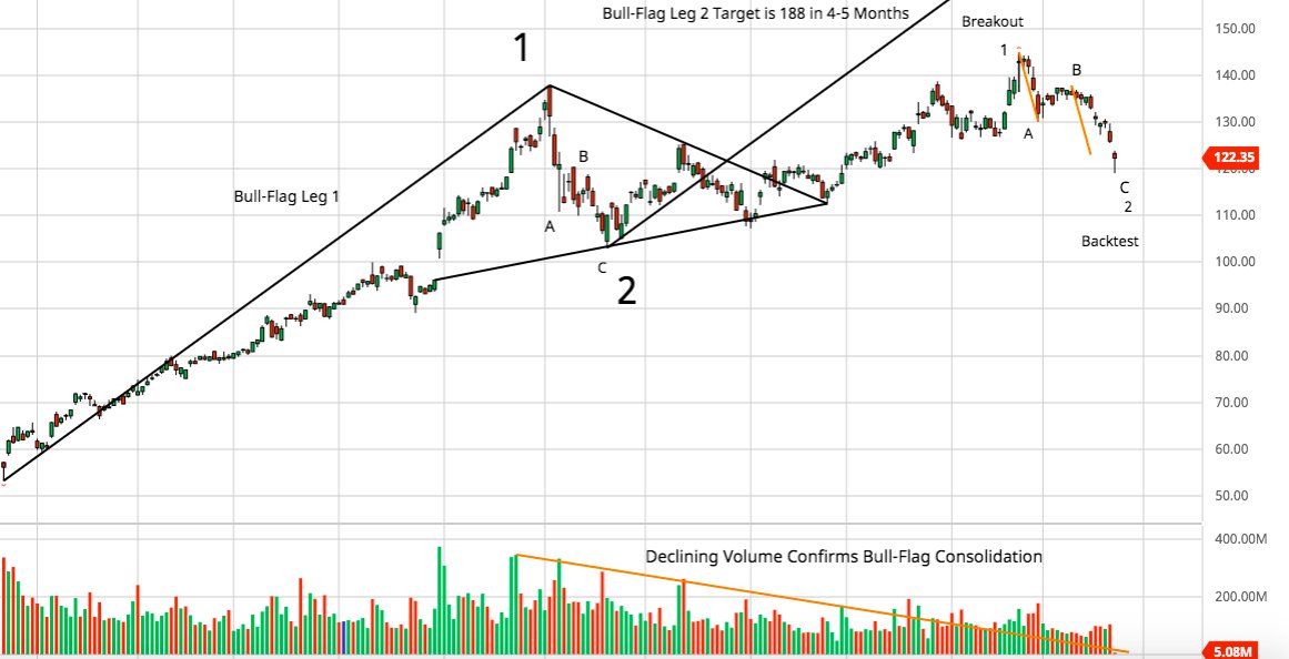 Puppytrades pl Completed A Wave 1 During The 1st Leg Of A Bull Flag With A 5 Month Run From 53 To 137 And Finished Wave 2 When Flagged For 2 5 Months