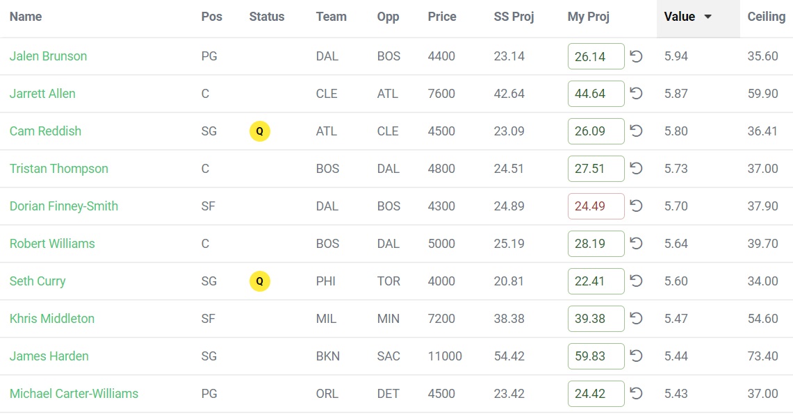 SideHustleFF's tweet photo. Top 10 #FanDuel values for 2-23 #DFS #NBA are detailed below! Highlights include:
#Big💵: Harden
#ToTheMoon🚀: J Allen, Middleton
#CsStack: Williams and Thompson #BleedGreen
#MavStack: Brunson and DFS #MFFL
#BigValue: Reddish, Seth Curry, MCW
Lineups will be up by 5:30p cst! https://t.co/w8wxXxgrRu