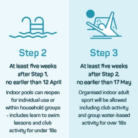 2 months 23 days till we can return to training (if all goes to plan)! Please continue to monitor this page for updates. If you've wanted to join but haven't messaged us yet, just drop us a message and we will get back to you 🥰💙 #ManchesterSharks #Manchester #waterpolo
