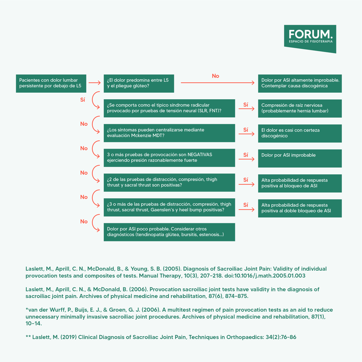 Qeres_Fisio's tweet photo. Cerramos hilo con el algoritmo de razonamiento para diagnóstico de dolor sacroiliaco, esperando que sea de utilidad para todos. https://t.co/6jS4mdc5vh