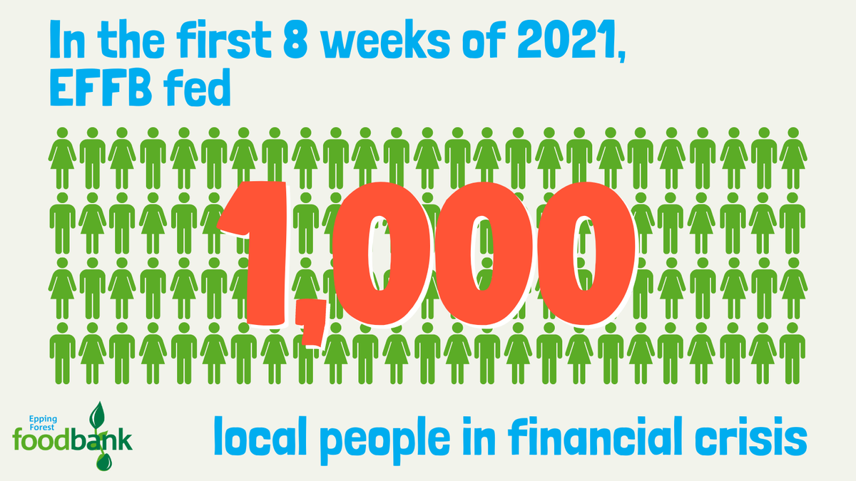 EppingForestFB's tweet photo. In the 1st 8 weeks of 2021, EFFB provided 𝟭,𝟬𝟬𝟬 local people in financial crisis with 3-day emergency ‘bags of hope’

It is not right that households in our district cannot afford the basics

Read more at https://t.co/mkbZkqva6F

#EppingForest #Foodbank #LightThroughTheTrees https://t.co/k4DM8h5xaR