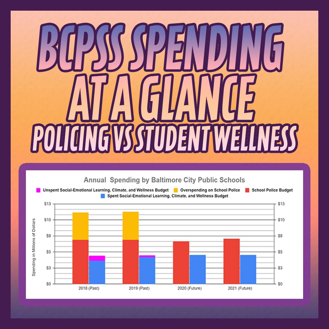 AshleyEsposito_'s tweet image. BCPSS overspends on SROS and UNDERSPENDS on wellness staff and resources.  Adding more $$$ to a non-solution needs to change #PoliceFreeSchools #CounselorsNotCops