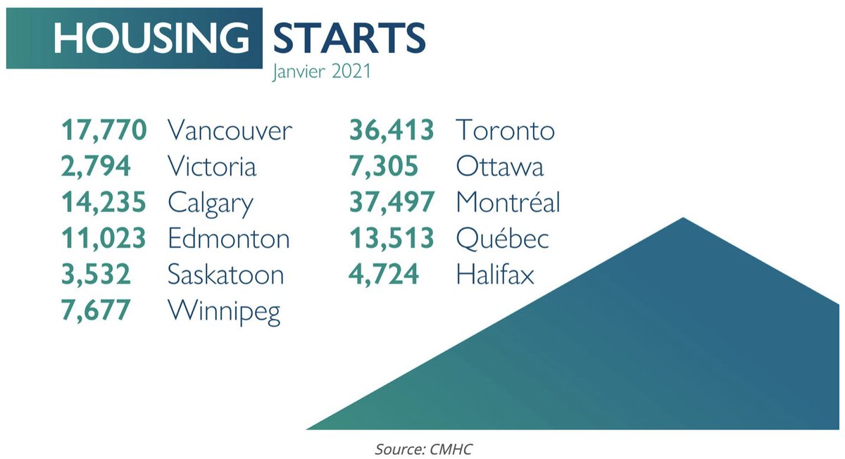 UBCRealEstate's tweet photo. "Suburbs [of #Toronto, #Montreal, and #Vancouver, in particular] lead the way in housing completions as starts also climb: CMHC" https://t.co/VbW8O4AqlE via @Building_mag #realestate https://t.co/Ral9HJ6F74
